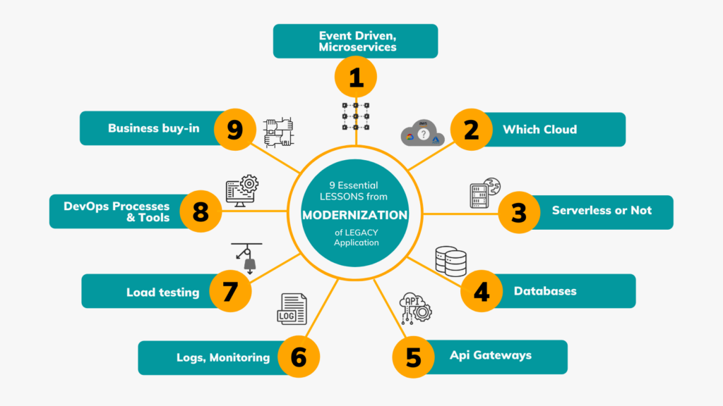 9 Essential Lessons for Modernization of your legacy Application